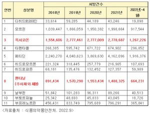 ▲ 최근 5년간 의료현장에서 사용되고 있는 마약성 진통제 성분별 처방 현황.