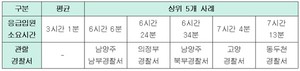 ▲ 2022년 1~6월까지 경기북부지방경찰청 관할 내 정신질환자 응급입원 소요시간 현황(출처: 경찰청 회신자료 / 인재근 의원실 재편집)