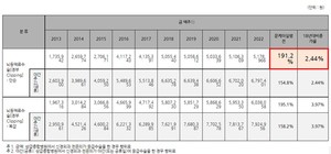 ▲ 지난 10년간 연도별 뇌동맥류 결찰술 수가현황(출처: 심평원)