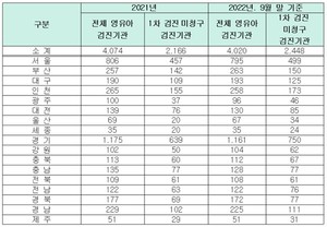연도별, 기초ㆍ광역별 검진기관 대비 미검진기관 수 현황(출처: 국민건강보험공단)