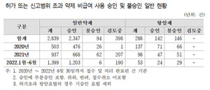 2020년 이후 올해 상반기까지 의료기관의 허가(신고) 범위 초과 불승인 약제는 일반약제 94건, 항암제 146건 등 240건에 달하는 것으로 나타났다.