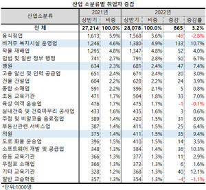 코로나19 오미크론 변이가 극성을 부린 지난 상반기, 병ㆍ의원 등 보건 산업 취업자수가 크게 늘어난 것으로 나타났다.