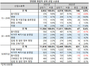 병ㆍ의원 및 비거주 복지시설 운영업의 성별 현 종사자수는 여성에 편중되는 양상을 보였으며, 이 가운데 비거주 복지시설 운영업 종사자는 상대적으로 고령에서 비중이 더 컸다.
