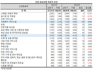산업 중분류별로는 사회복지 서비스업의 취업자수가 155.9만명으로 전년 동기대비 13.9만명, 9.8%가 늘어 전산업 평균 증가율의 3배를 웃돌았다.