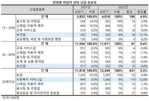 사회복지 서비스업과 보건업 역시 여성에서 높은 비중을 차지했으며, 이 가운데 사회복지 서비스업은 50세 이상에서 큰 비중을 차지했다.