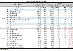 직업 소분류에서는 취업자 증가 상위 10개 직업 가운데 돌봄 및 보건 서비스 종사자가 1위, 사회복지 관련 종사자가 5위, 간호사가 8위를 차지했다.