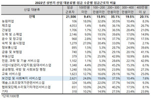 산업 대분류 기준 보건업 및 사회복지 서비스업의 임금 수준은 300만원 미만이 평균을 크게 상회했으며, 특히 임금 수준이 높을수록 전산업 평균과의 격차가 더욱 벌어졌다. 반면, 300만원 이상은 평균을 하회했다.