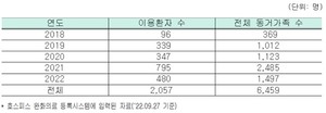 소아청소년 완화의료 시범사업 이용환자 및 환자가족 수(출처: 보건복지부)