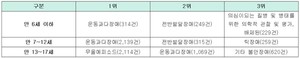 입원 환자 포함 정신병원 내원 환자 연령별 주요 상병 1~3위 현황.