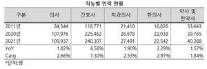 지난 10년간 간호사의 연평균 증가율이 다른 보건의료 인력보다 2~3배 더 높았던 것으로 나타났다.