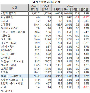 지난 1년 사이 보건ㆍ사회복지업의 일자리가 10.6만 개가 늘었다. 전 산업 가운데 가장 많은 수치다.