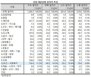 보건ㆍ사회복지업의 지속 일자리와 신규 일자리의 비중은 전 산업 평균보다 낮았으며, 대체 일자리는 평균을 크게 웃돌았다.