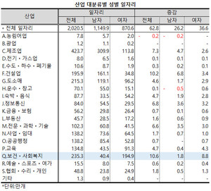 보건ㆍ사회복지업 일자리 총 235.3만 개 가운데 여성의 일자리가 194.9만 개로 82.8%를 차지했다.