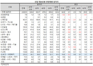 ▲ 보건사회복지업의 연령별 일자리 비중은 연령이 증가할수록 커지는 양상을 보였다.