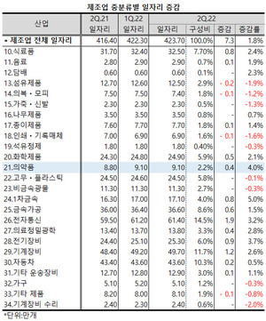의약품 제조업이 전체 제조업 일자리에서 차지하는 비중은 2.2%에 불과했으나, 전년 동기대비 증가율은 제조업 내 25개 업종 중 1차 금속에 이어 두 번째로 높았다.