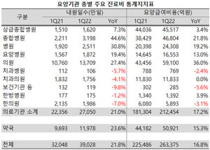 오미크론 변이가 극성을 부렸던 지난 1분기, 병의원 및 약국 내원 환자와 요양급여비가 크게 증가한 것으로 나타났다.