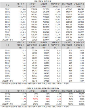 지난 1분기 코로나19 감염 환자 급증하면서 가파르게 증가하던 내원일당 및 원외처방 회당 원외처방일수가 줄어들었다.