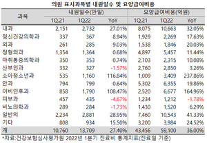 코로나19 대유행이 시작된 이후 고난의 시기를 보내던 소아청소년과와 이비인후과에 단비가 내렸다. 