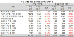 지난 1분기 유방암으로 인해 입원 진료를 받은 환자가 크게 늘어나 전체 암종 가운데 1위를 기록했다.