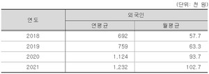 ▲ 외국인 피부양자 1인당 평균 건강보험 급여비(2018~2021년)