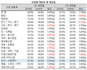 보건ㆍ사회복지업이 생존율은 전산업 평균을 크게 상회했다.