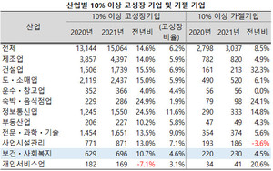 보건ㆍ사회복지업의 생존율이 전산업 평균을 크게 웃돌았지만, 성장성은 생존율에 미치지 못했다.