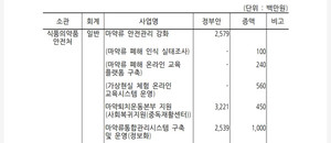 ▲ 2023년도 예산 중 마약 관련 예산이 증액됐다.