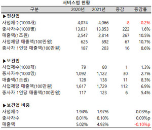 지난해 서비스업 중 보건업의 사업체 및 종사자 증가폭이 전산업 평균을 상회했으나, 매출 증가율은 전산업 평균을 밑돈 것으로 나타났다.