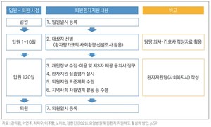 요양병원 퇴원환자 지원절차.