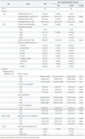 어린이 공공전문진료센터 지정 여부에 따른 상급종합병원의 소아청소년 환자 진료 역량.