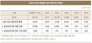 ▲ 공공보건의료 확충을 위한 재정투입 계획안.