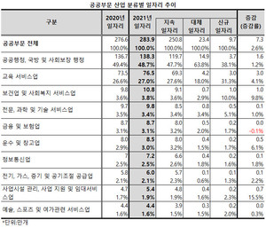 2021년 공공부문에서 보건ㆍ사회복지업의 일자리가 크게 늘어났다.
