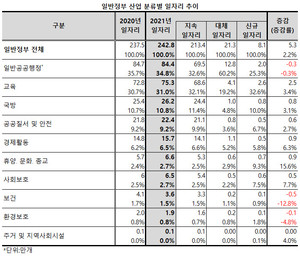 공기업을 제외한 일반정부에서는 보건 부문의 일자리가 크게 줄어들었다.