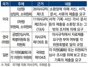 주요국 의회의 자료제출 요구 관련 규정 현황.