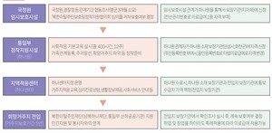 북한이탈주민의 지역사회 정착과정.