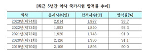 ▲ 2023년도 약사 국가시험은 93.7%의 합격률을 기록했다.