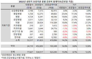 ▲ 지난해 상반기 전국을 강타한 오미크론의 영향으로 건강보험 요양급여비도 요동을 친 것으로 나타났다.