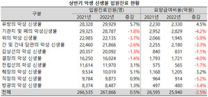 오미크론 변이가 극성을 부린 지난해 상반기, 유방암으로 입원한 환자가 폐암을 넘어 1위로 올라섰다.