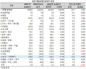 코로나19 엔데믹이 현실화되고 있는 가운데, 보건ㆍ사회복지업 및 의약품 제조업의 일자리는 꾸준하게 늘어나고 있다.