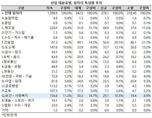 일자리 특성별로는 지속 일자리가 156.8만개, 대체 일자리가 50.3만개, 신규 일자리가 29.1만개였고, 19.4만개 일자리는 소멸했다.