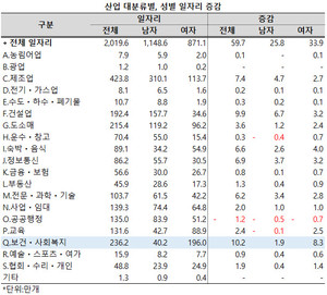 성별로는 보건ㆍ사회복지업 236.2만개 일자리 중 여성이 196.0만개로 약 83.0%를 차지했으며, 전년 동기와 비교하면 남성의 일자리가 1.9만개, 여성은 8.3만개가 늘어 성비를 유지했다.