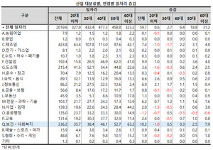 연령별로는 보건ㆍ사회복지업 236.2만개 일자리 중 20대 이하가 35.8만개, 30대가 38.4만개, 40대가 46.1만개, 50대가 52.7만개, 60대 이상이 63.2만개로 연령이 높을수록 비중도 커지는 양상을 보였다.