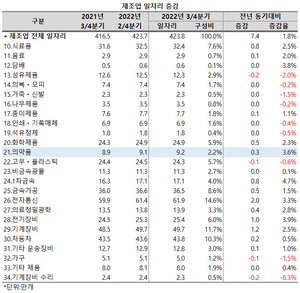 산업 중분류 중 제조업의 일자리 증가폭은 1.8%에 그쳤으며, 의약품 제조업은 9.2만개로 0.3만개, 3.6%가 늘어 제조업 평균 증가폭을 상회했다.