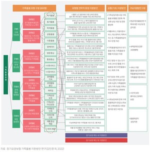 ▲ 가족돌봄 유형화 및 돌봄유형별 지원방안.