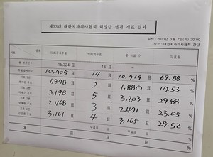 ▲ 제33대 치협회장 선거에서 기호 2번 박태근 후보와 기호 4번 김민겸 후보(득표 순)의 결선 투표가 확정됐다.