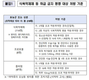 식약처는 마약류 처방 기준을 위반해 부적정한 처방을 지속한 의사 219명에게 처방ㆍ투약 행위 금지 명령을 발동했다.