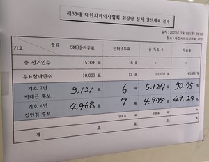▲ 제33대 회장단 선거 결선 투표 결과, 기호 2번 박태근 후보가 5127표(50.75%)를 득표해 4975표(49.25%)를 얻은 기호 4번 김민겸 후보를 152표 차이로 제치고 재선에 성공했다.