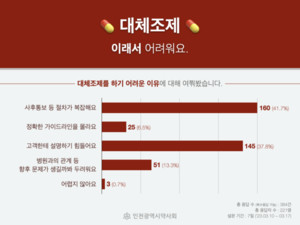 ▲ 인천시약사회 회원들은 대체조제가 어려운 이유로 사후통보 절차의 복잡성을 가장 많이 꼽았다.