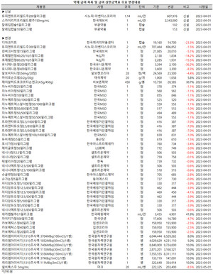 보건복지부는 24일, 약제 급여 목록 및 급여 상한금액표를 일부 개정, 발령했다.(보건복지부 고시 제2023-55호)