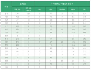 ▲ 사업 등록 환자 수 및 주치의 1인당 사업 등록 환자 수.